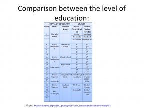 Comparison between the level