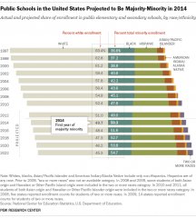 Public Schools in the United States Projected to be Majority-Minority in 2014