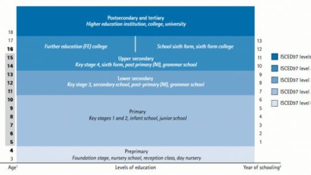 Levels of Education in England