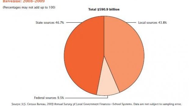 Public Education in the U.S