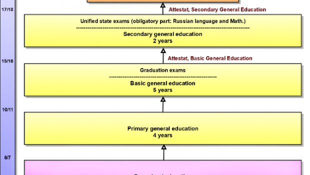 Secondary Education system