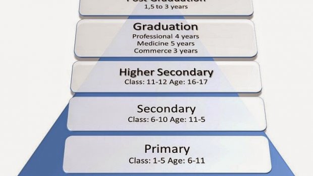 Types of Higher Education