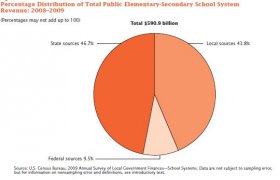Public Education in the U.S