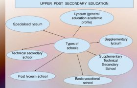 Types of Post Secondary Education