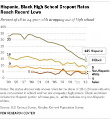 Hispanic, Black High School Dropout Rate Reach Record Lows