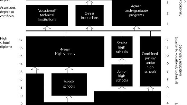 Structure of Education in USA