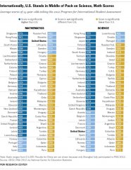U.S. Stands in Middle of Pack on Science, Math Scores